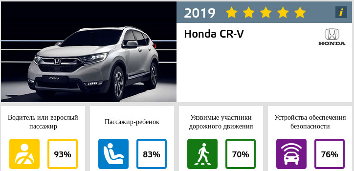 Обновленная модель Honda CR-V получила максимальный рейтинг безопасности по версии EuroCAP